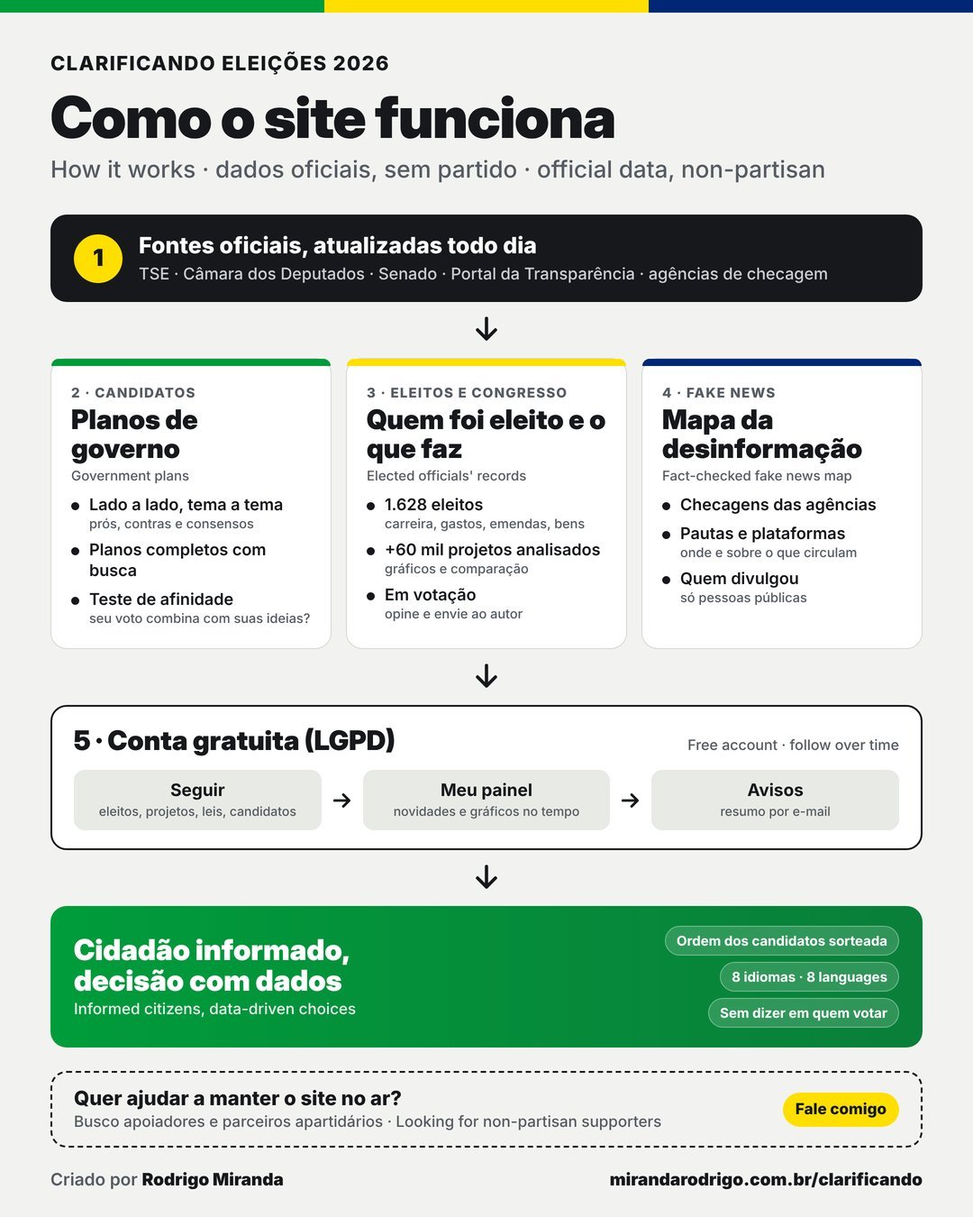 Fluxo do site Clarificando Eleições: 1 fontes oficiais atualizadas todo dia; 2 candidatos, com planos lado a lado e teste de afinidade; 3 eleitos e Congresso, com 1.628 eleitos, mais de 60 mil projetos e projetos em votação; 4 mapa das fake news; 5 conta gratuita para seguir, ver o painel e receber avisos. Resultado: cidadão informado, decisão com dados.
